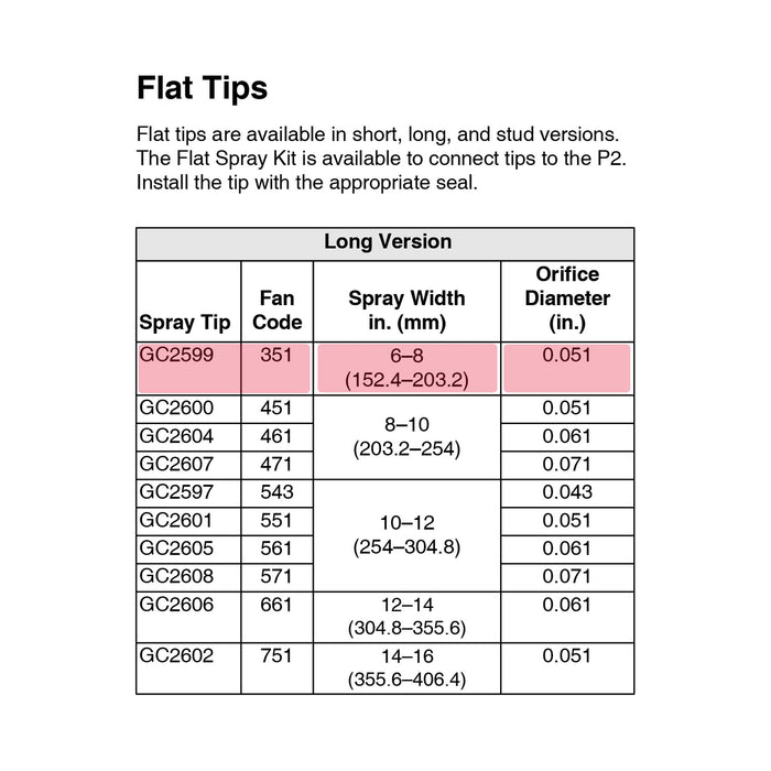 GC2599 - Spray Tip Kit ,TC ,5225 - PURspray