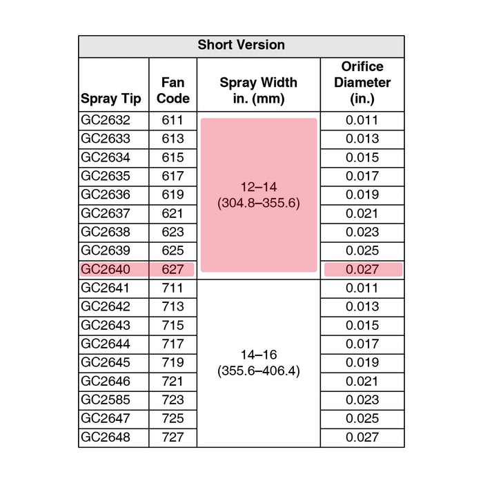 GC2640 - Spray Tip Kit 627 - PURspray